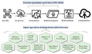 Fintech and climate change mitigation in agricultural finance