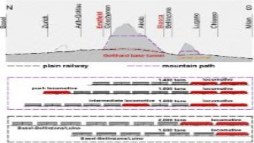 Main long-term policy impacts of the Gotthard Base Tunnel construction on cross-border land consumption and transformation